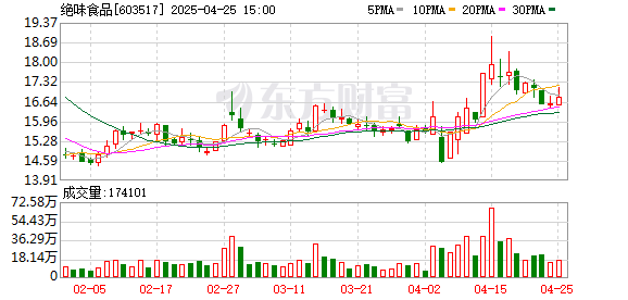 上海股票配资网站 绝味食品、煌上煌扩张计划搁浅 卤味赛道发展待突围