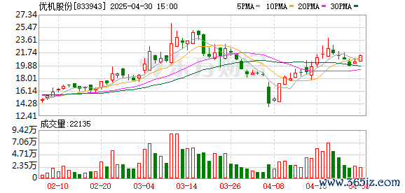 安全杠杆炒股 优机股份(833943.BJ)：2025年一季报净利润为1550.90万元