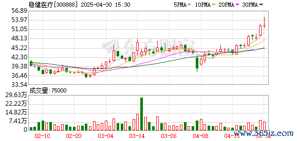 股票配资股票户网 稳健医疗(300888.SZ)：2025年一季报净利润为2.49亿元